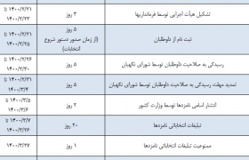 جدول زمان‌بندی انتخابات ریاست جمهوری ۱۴۰۰