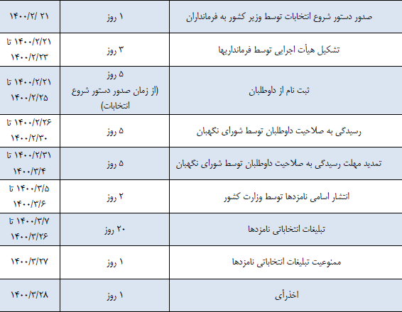 جدول زمان‌بندی انتخابات ریاست جمهوری ۱۴۰۰